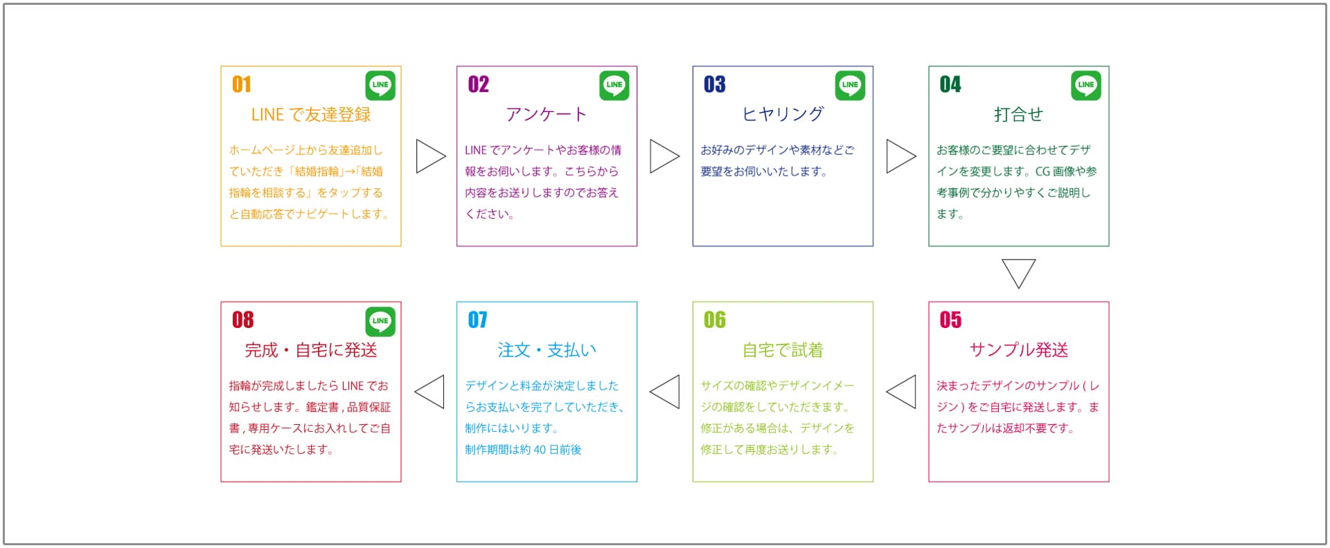 来店が難しいお客様でもLINEで楽しく指輪のオーダーメイドが出来る流れをご紹介します