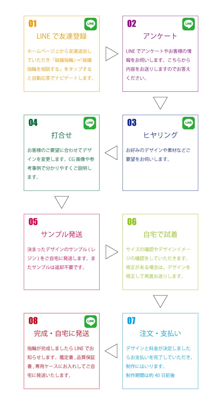 来店が難しいお客様でもLINEで楽しく指輪のオーダーメイドが出来る流れをご紹介します